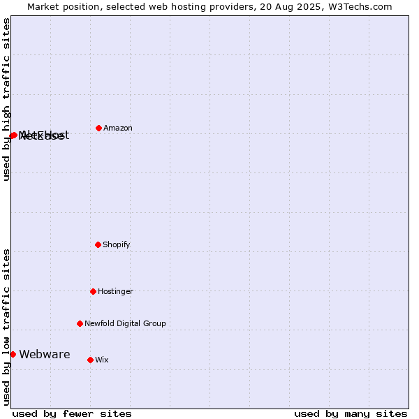 Market position of AlexHost vs. Webware vs. NetEase