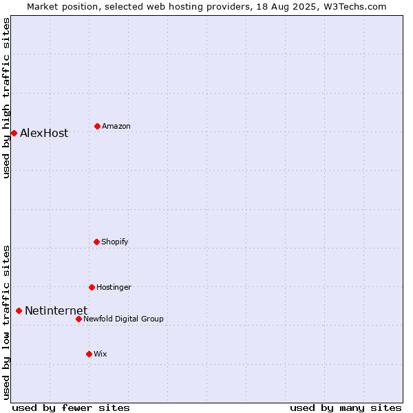 Market position of Netinternet vs. AlexHost