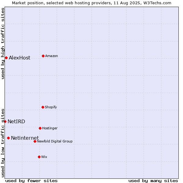 Market position of Netinternet vs. AlexHost vs. NetIRD