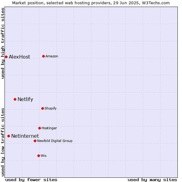 Market position of Netlify vs. Netinternet vs. AlexHost