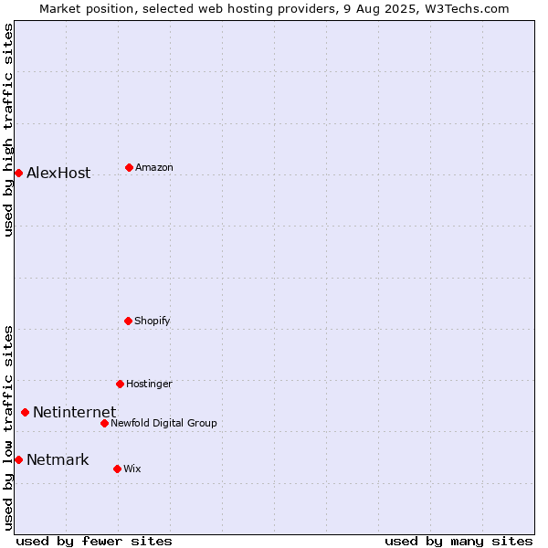 Market position of Netinternet vs. Netmark vs. AlexHost