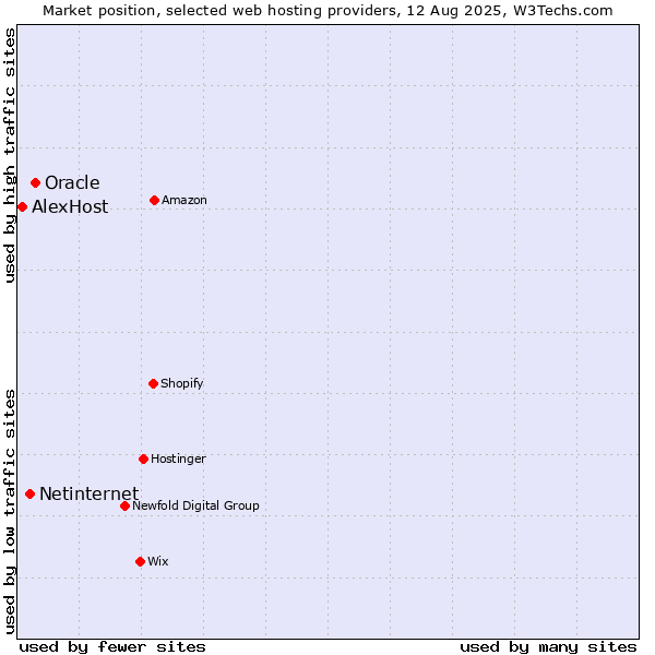 Market position of Oracle vs. Netinternet vs. AlexHost