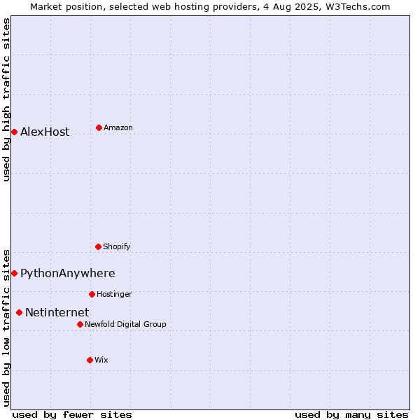 Market position of Netinternet vs. PythonAnywhere vs. AlexHost