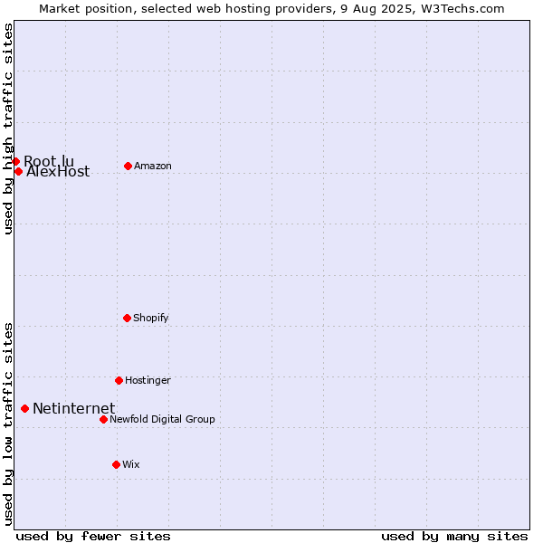 Market position of Netinternet vs. AlexHost vs. Root.lu