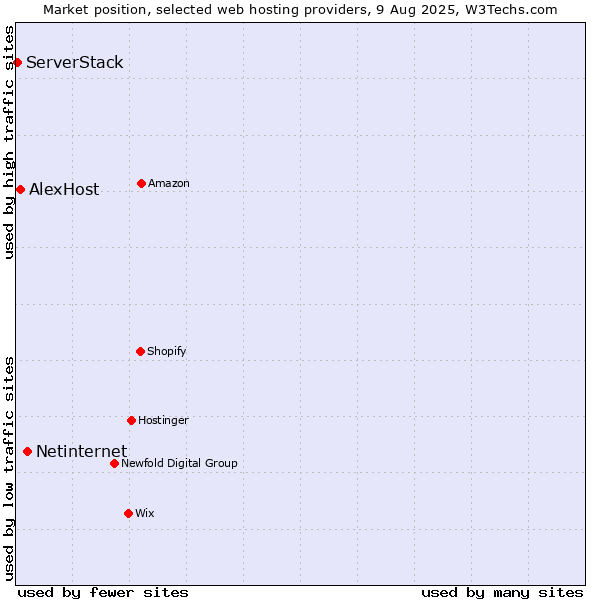 Market position of Netinternet vs. AlexHost vs. ServerStack