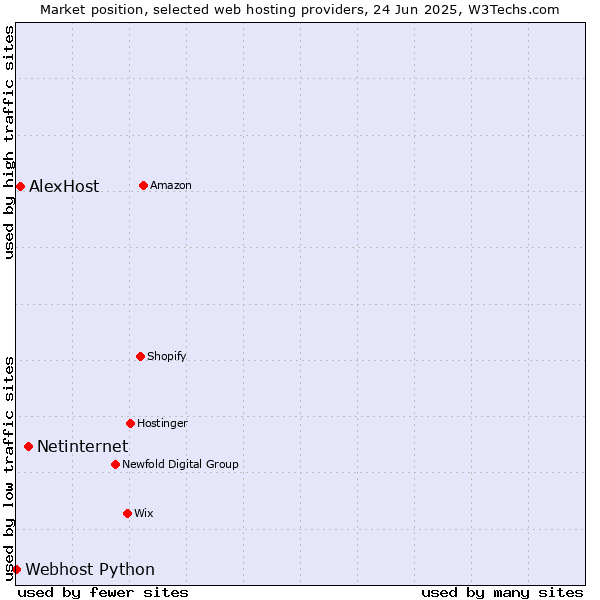 Market position of Netinternet vs. AlexHost vs. Webhost Python
