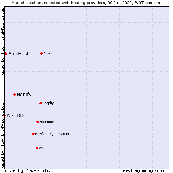 Market position of Netlify vs. AlexHost vs. NetIRD