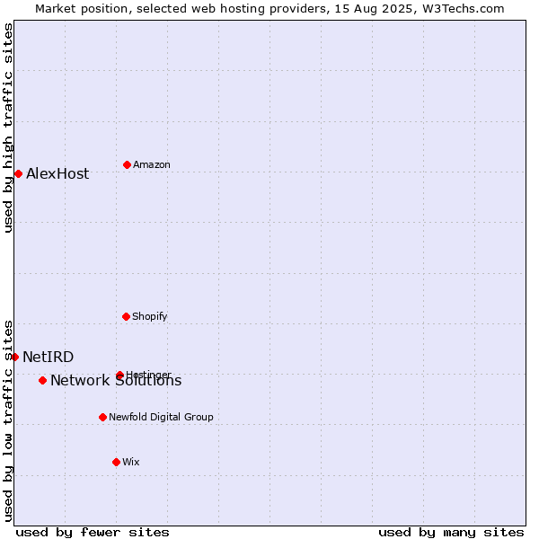 Market position of Network Solutions vs. AlexHost vs. NetIRD