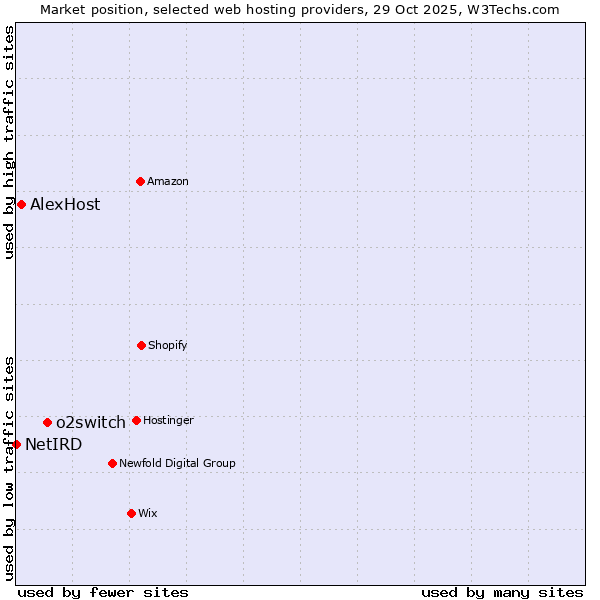 Market position of o2switch vs. AlexHost vs. NetIRD