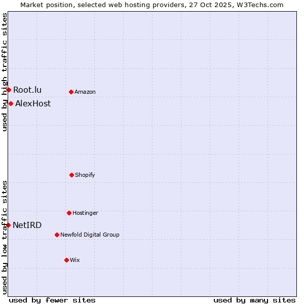 Market position of AlexHost vs. Root.lu vs. NetIRD