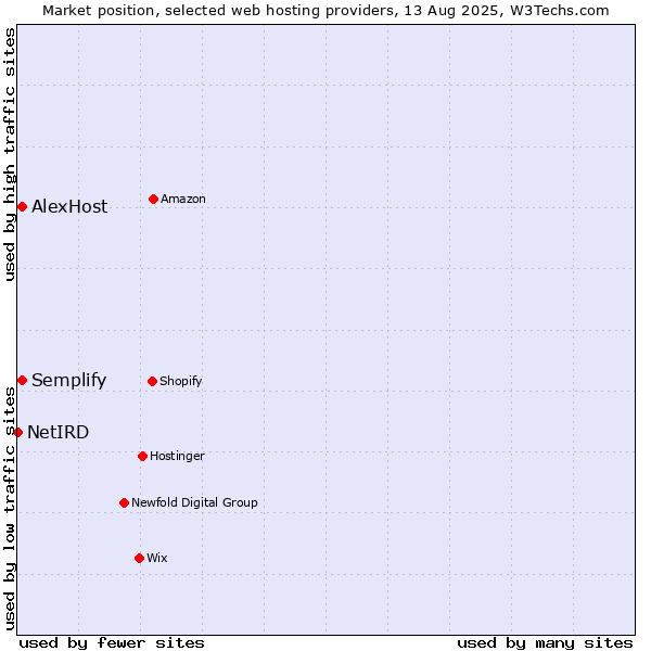 Market position of Semplify vs. AlexHost vs. NetIRD
