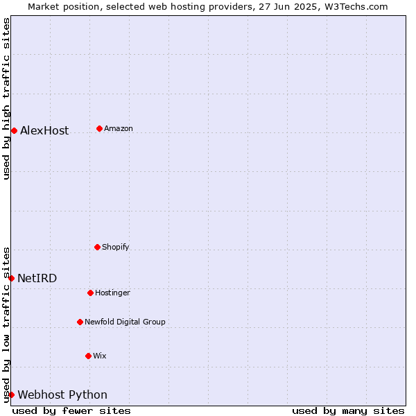 Market position of AlexHost vs. Webhost Python vs. NetIRD