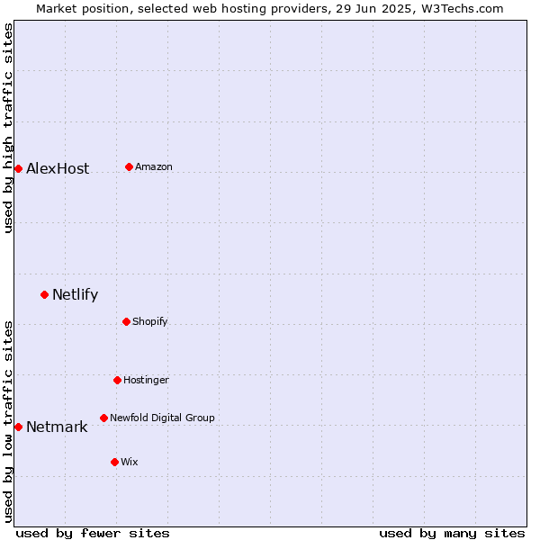 Market position of Netlify vs. Netmark vs. AlexHost