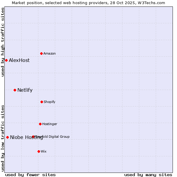 Market position of Netlify vs. Niobe Hosting vs. AlexHost