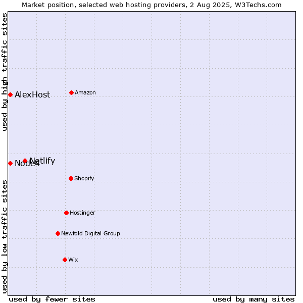 Market position of Netlify vs. Node4 vs. AlexHost