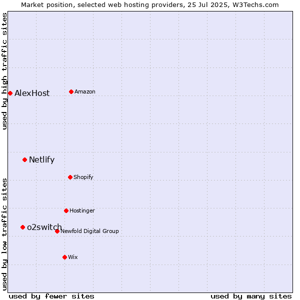 Market position of Netlify vs. o2switch vs. AlexHost