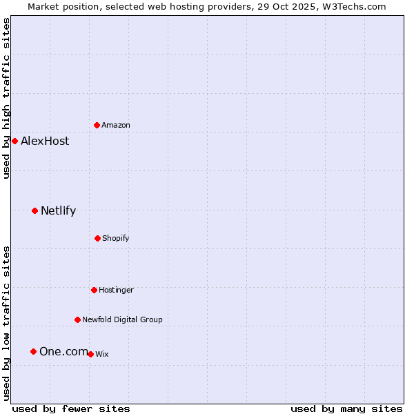 Market position of Netlify vs. One.com vs. AlexHost