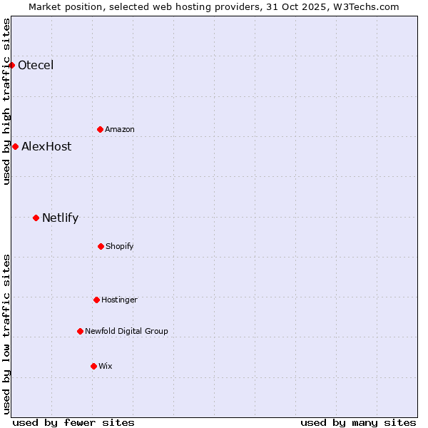 Market position of Netlify vs. AlexHost vs. Otecel