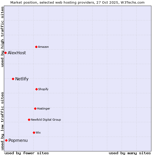 Market position of Netlify vs. Popmenu vs. AlexHost