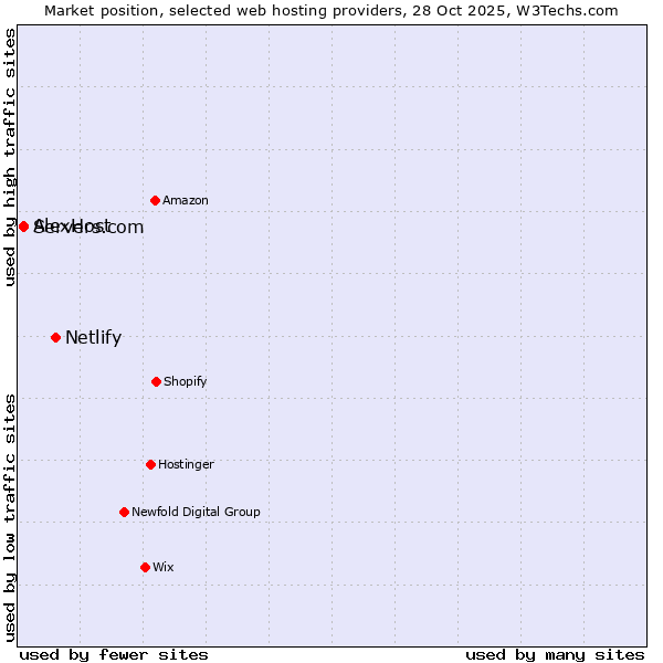 Market position of Netlify vs. Servers.com vs. AlexHost