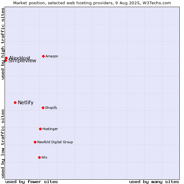 Market position of Netlify vs. AlexHost vs. Simpleview