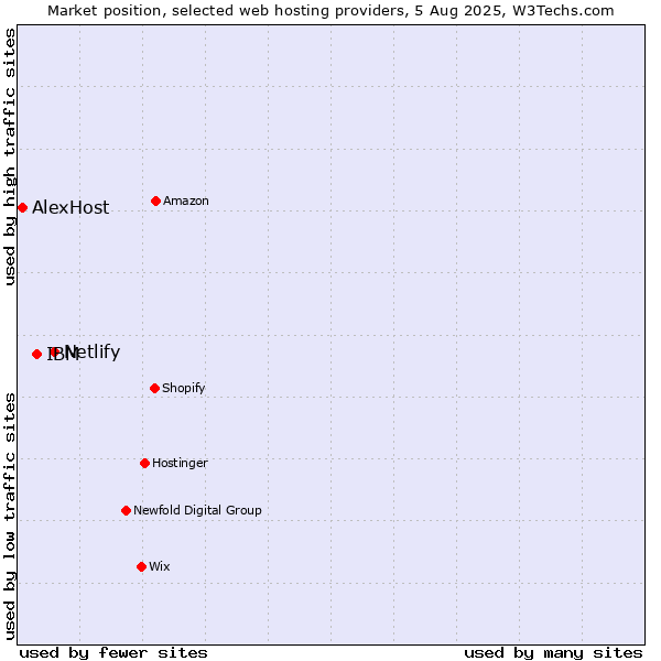 Market position of Netlify vs. IBM vs. AlexHost