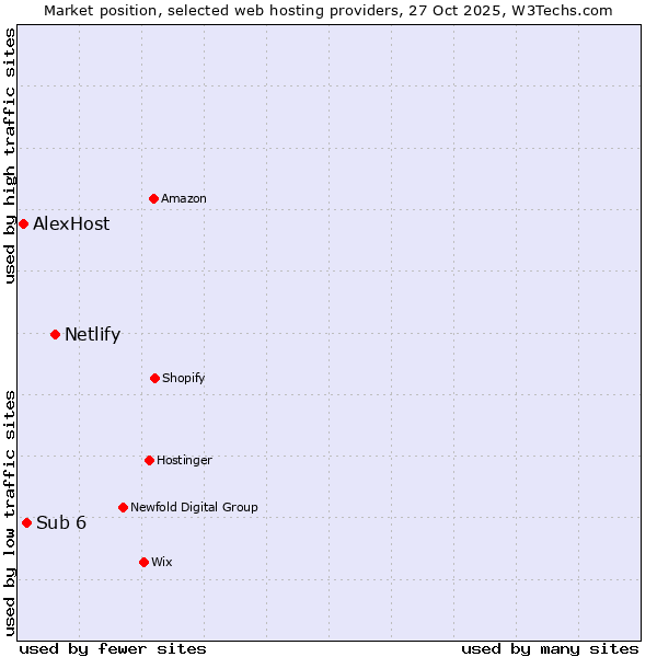 Market position of Netlify vs. Sub 6 vs. AlexHost