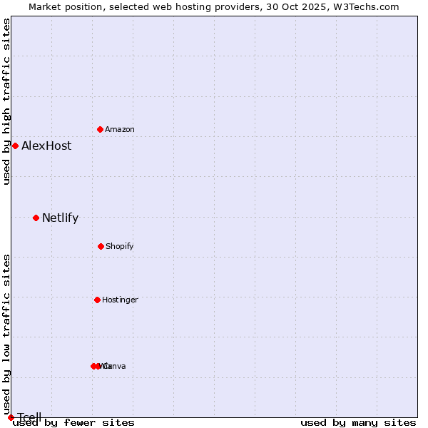 Market position of Netlify vs. AlexHost vs. Tcell