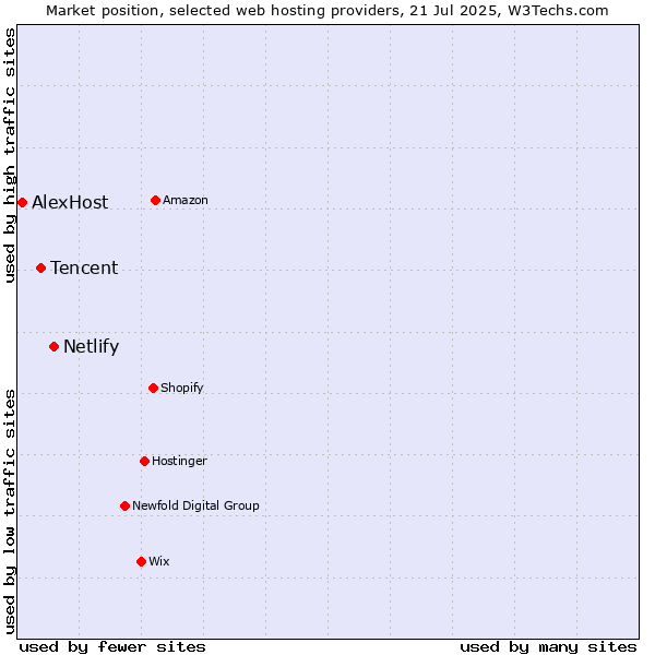 Market position of Netlify vs. Tencent vs. AlexHost