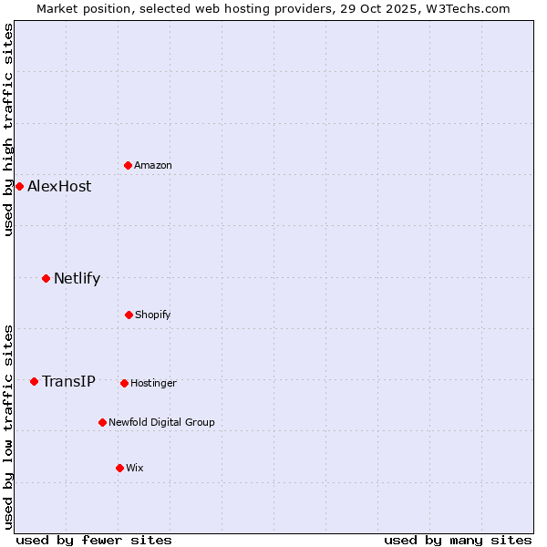 Market position of Netlify vs. TransIP vs. AlexHost