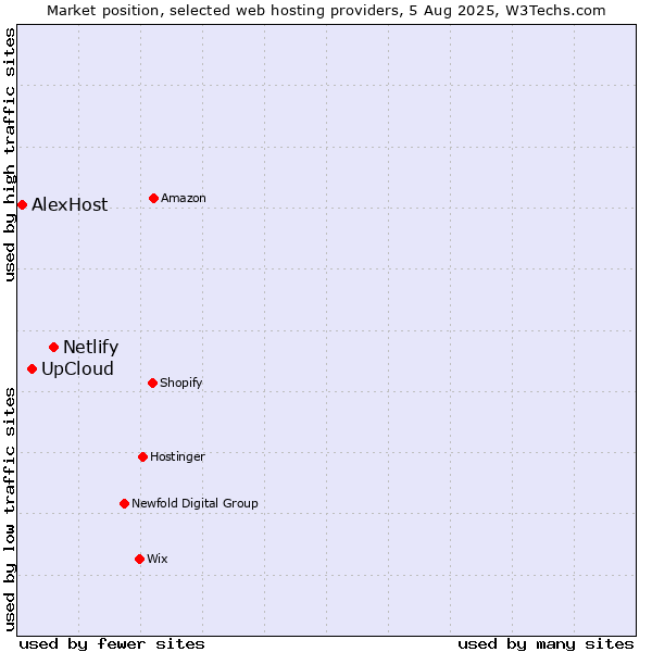 Market position of Netlify vs. UpCloud vs. AlexHost