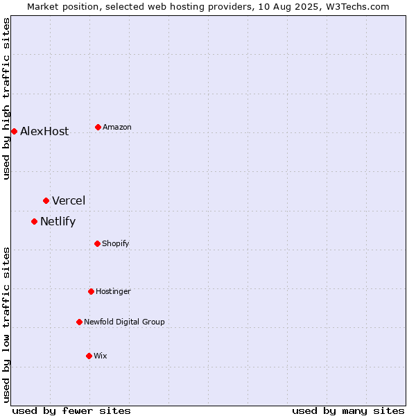 Market position of Vercel vs. Netlify vs. AlexHost
