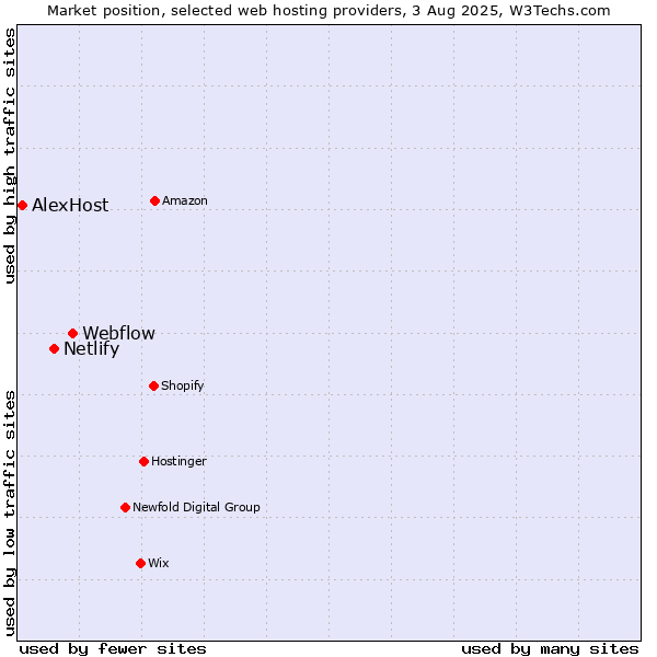 Market position of Webflow vs. Netlify vs. AlexHost