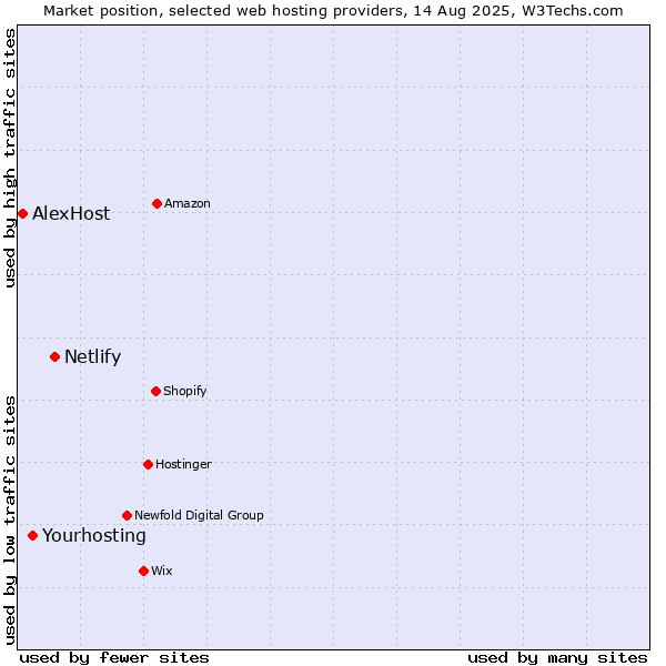 Market position of Netlify vs. Yourhosting vs. AlexHost