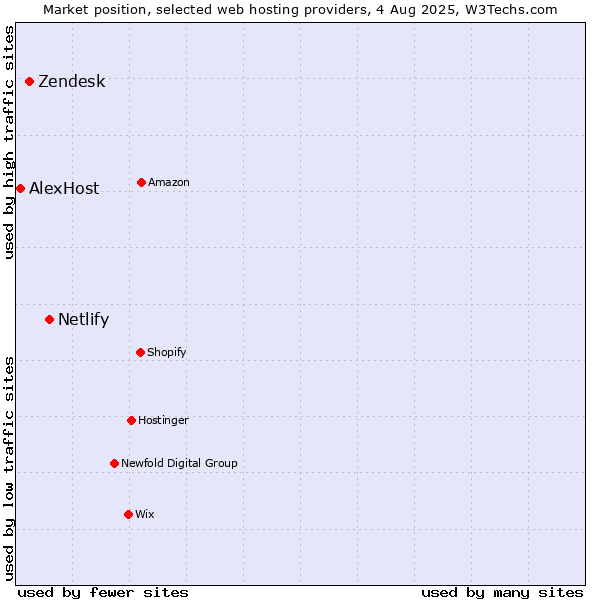 Market position of Netlify vs. Zendesk vs. AlexHost