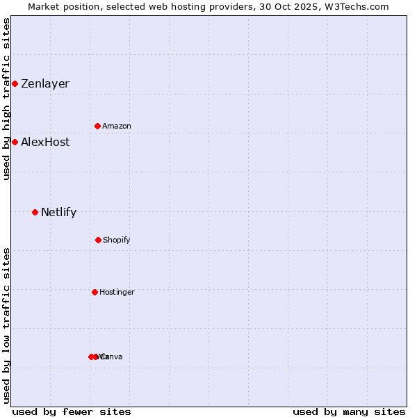 Market position of Netlify vs. AlexHost vs. Zenlayer
