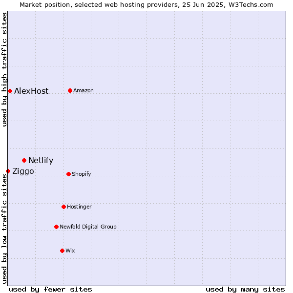 Market position of Netlify vs. AlexHost vs. Ziggo