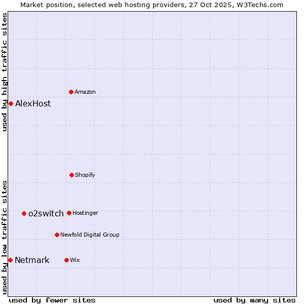 Market position of o2switch vs. AlexHost vs. Netmark
