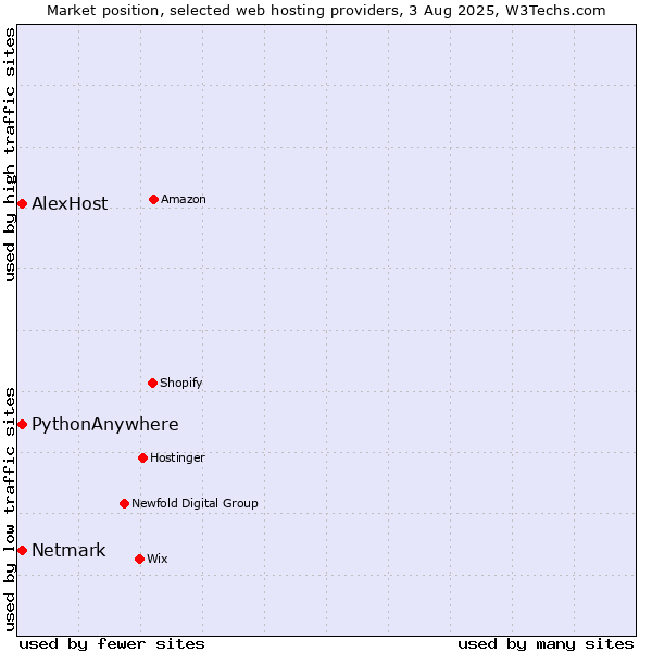Market position of Netmark vs. AlexHost vs. PythonAnywhere