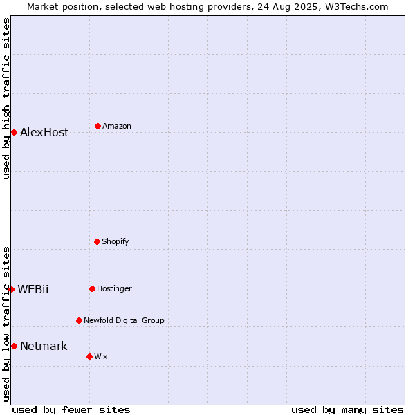 Market position of Netmark vs. AlexHost vs. WEBii