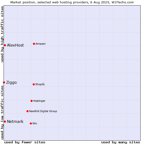 Market position of Netmark vs. AlexHost vs. Ziggo