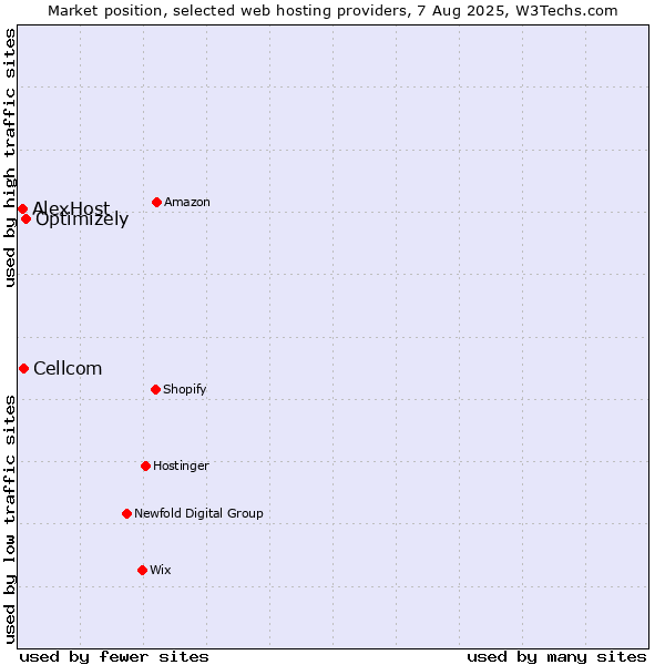 Market position of Optimizely vs. Cellcom vs. AlexHost