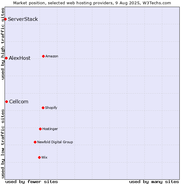Market position of Cellcom vs. AlexHost vs. ServerStack