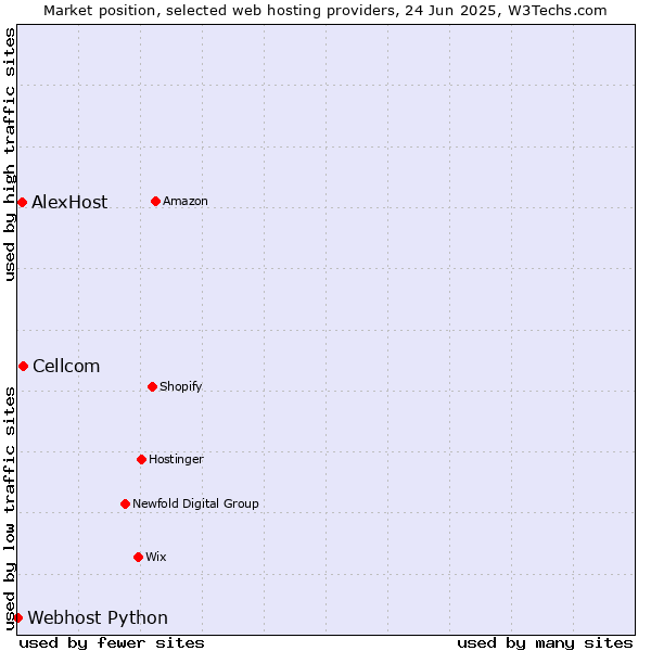 Market position of Cellcom vs. AlexHost vs. Webhost Python