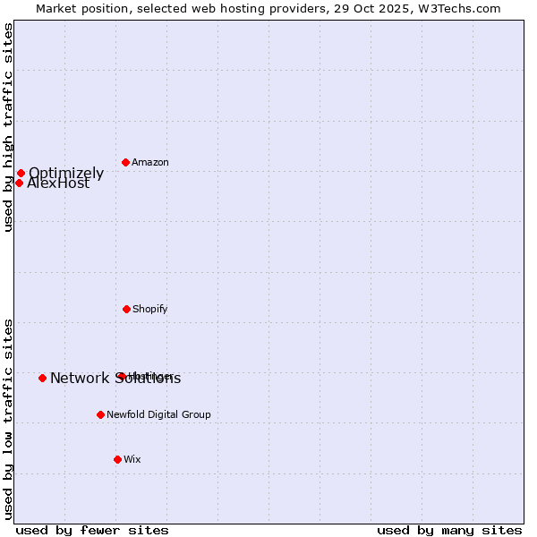Market position of Network Solutions vs. Optimizely vs. AlexHost