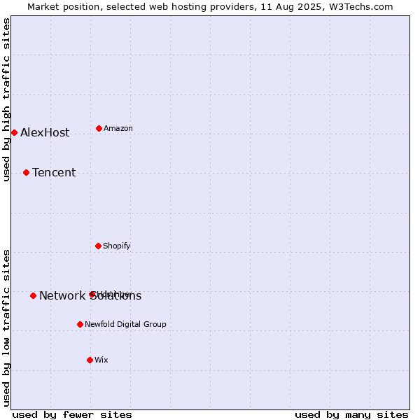 Market position of Network Solutions vs. Tencent vs. AlexHost