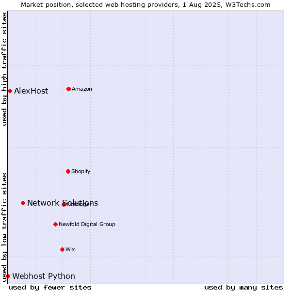 Market position of Network Solutions vs. AlexHost vs. Webhost Python
