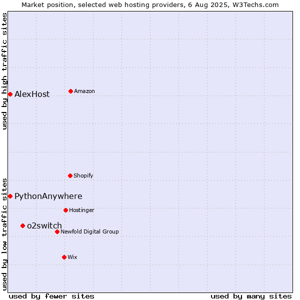 Market position of o2switch vs. AlexHost vs. PythonAnywhere