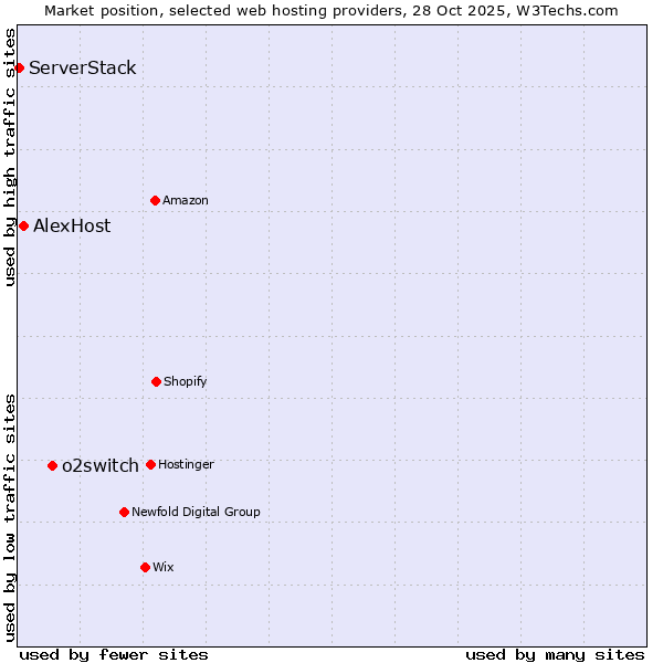 Market position of o2switch vs. AlexHost vs. ServerStack