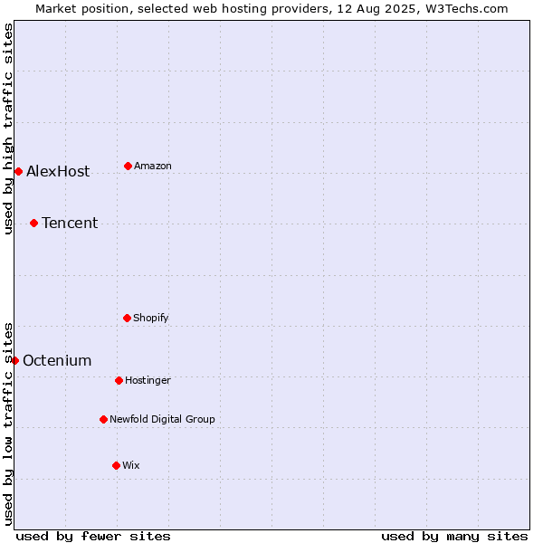 Market position of Tencent vs. AlexHost vs. Octenium